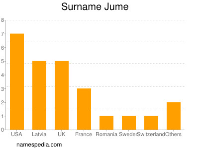 Familiennamen Jume