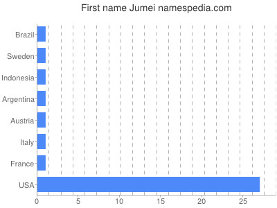 prenom Jumei