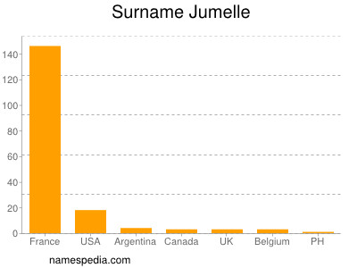 Surname Jumelle