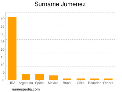 Familiennamen Jumenez