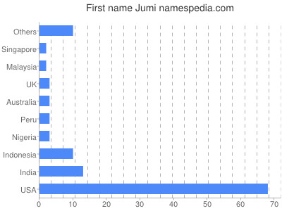 Vornamen Jumi