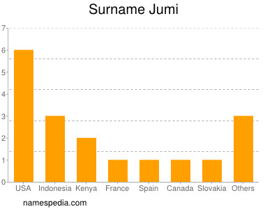Familiennamen Jumi