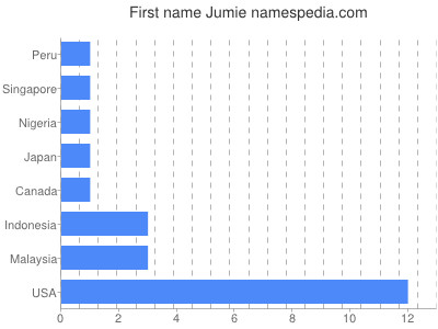 Vornamen Jumie