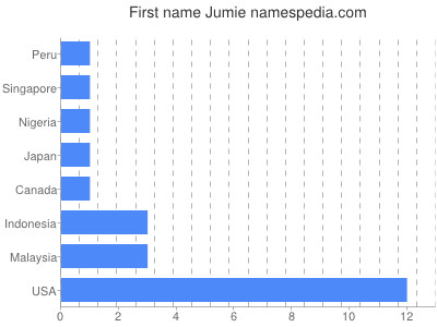 prenom Jumie