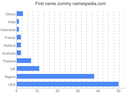 Vornamen Jummy