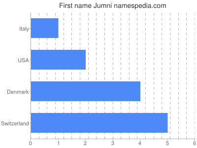 Vornamen Jumni