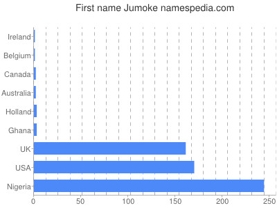 Vornamen Jumoke