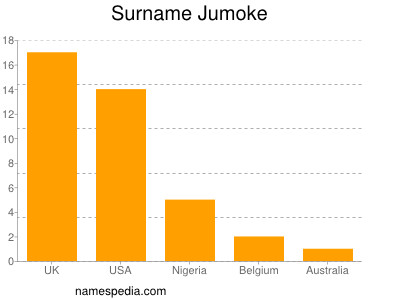 Familiennamen Jumoke