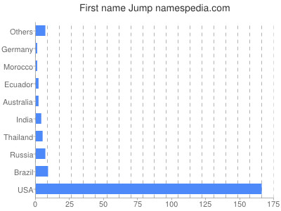 Vornamen Jump