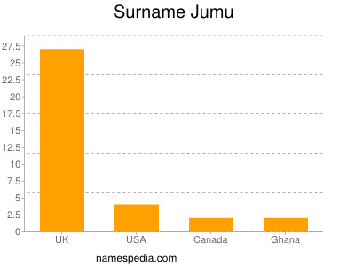 Surname Jumu