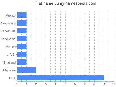 Vornamen Jumy