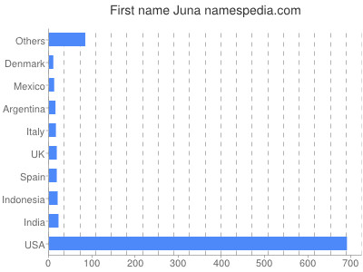 Given name Juna