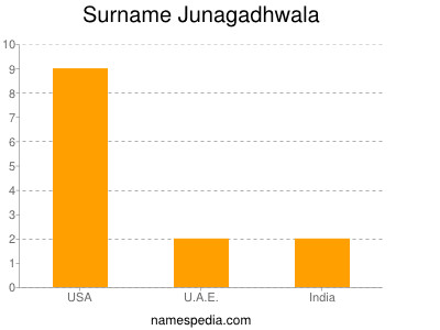 nom Junagadhwala