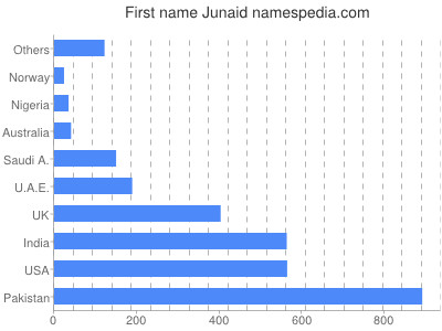 prenom Junaid