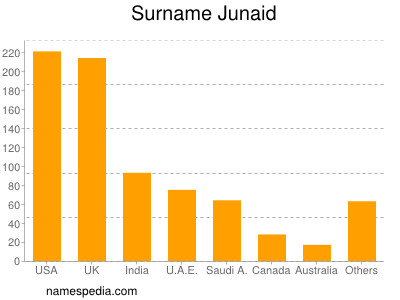 nom Junaid