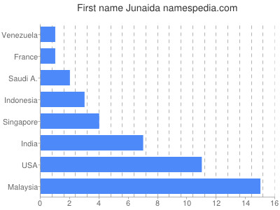 Vornamen Junaida