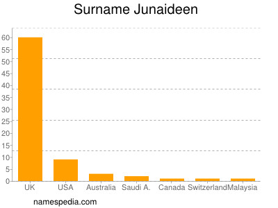 Familiennamen Junaideen