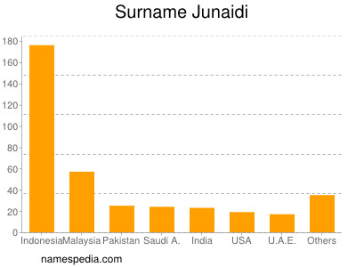 nom Junaidi