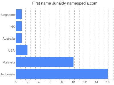 prenom Junaidy