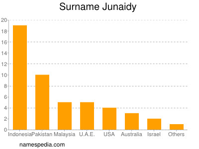 nom Junaidy