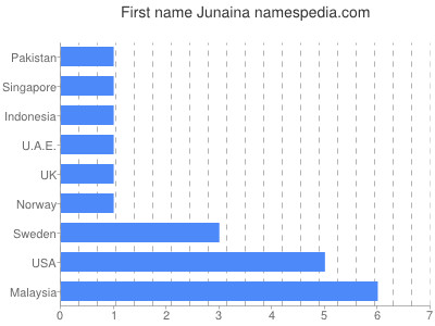 Vornamen Junaina