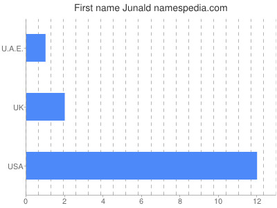 prenom Junald