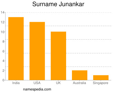 Familiennamen Junankar