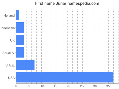 Vornamen Junar