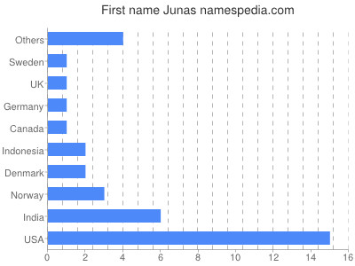 prenom Junas