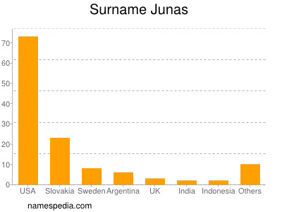 Surname Junas