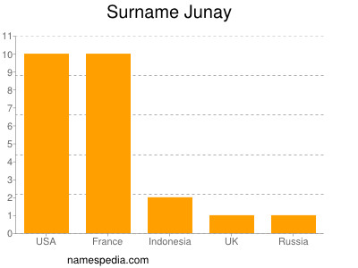 Familiennamen Junay