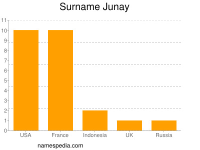 nom Junay