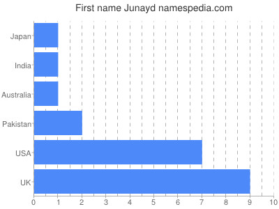 prenom Junayd