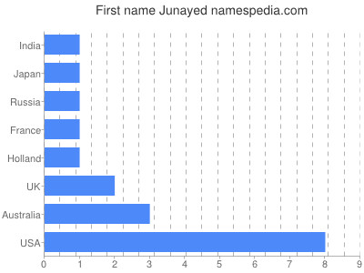 Given name Junayed