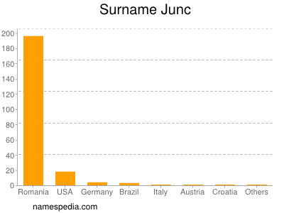 Familiennamen Junc