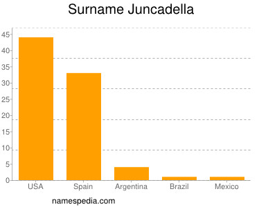 Familiennamen Juncadella