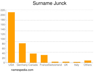 Familiennamen Junck