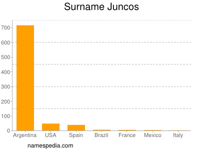 Familiennamen Juncos