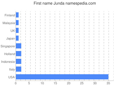 Given name Junda