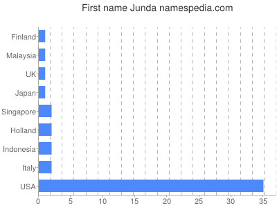 Vornamen Junda