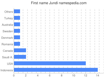 Vornamen Jundi