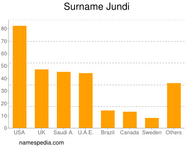 Familiennamen Jundi