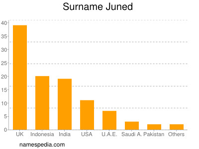 Surname Juned