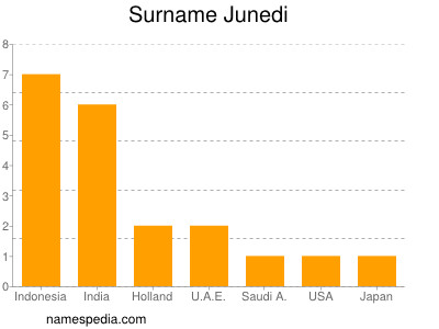 Familiennamen Junedi