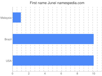Vornamen Junei