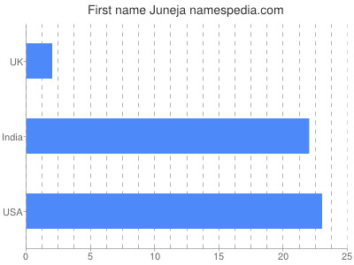 Vornamen Juneja