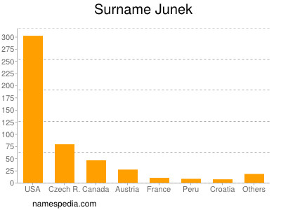 nom Junek