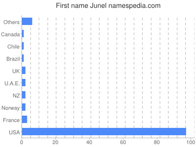 prenom Junel