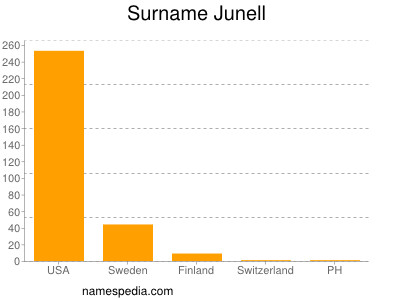 Familiennamen Junell