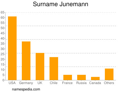 Familiennamen Junemann